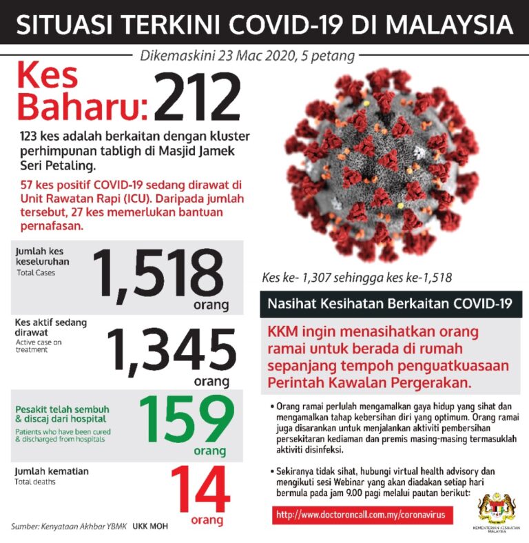 covid19 terkini 23 Mac 20202